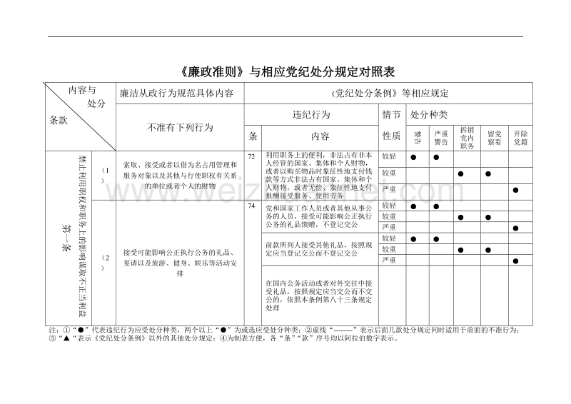 !《廉政准则》与相应党纪处分规定对照表.doc_第1页