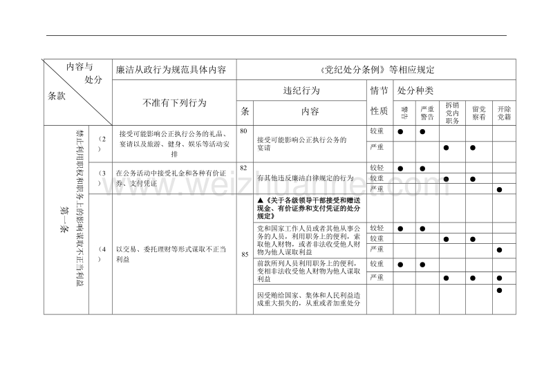 !《廉政准则》与相应党纪处分规定对照表.doc_第2页