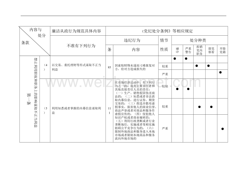 !《廉政准则》与相应党纪处分规定对照表.doc_第3页