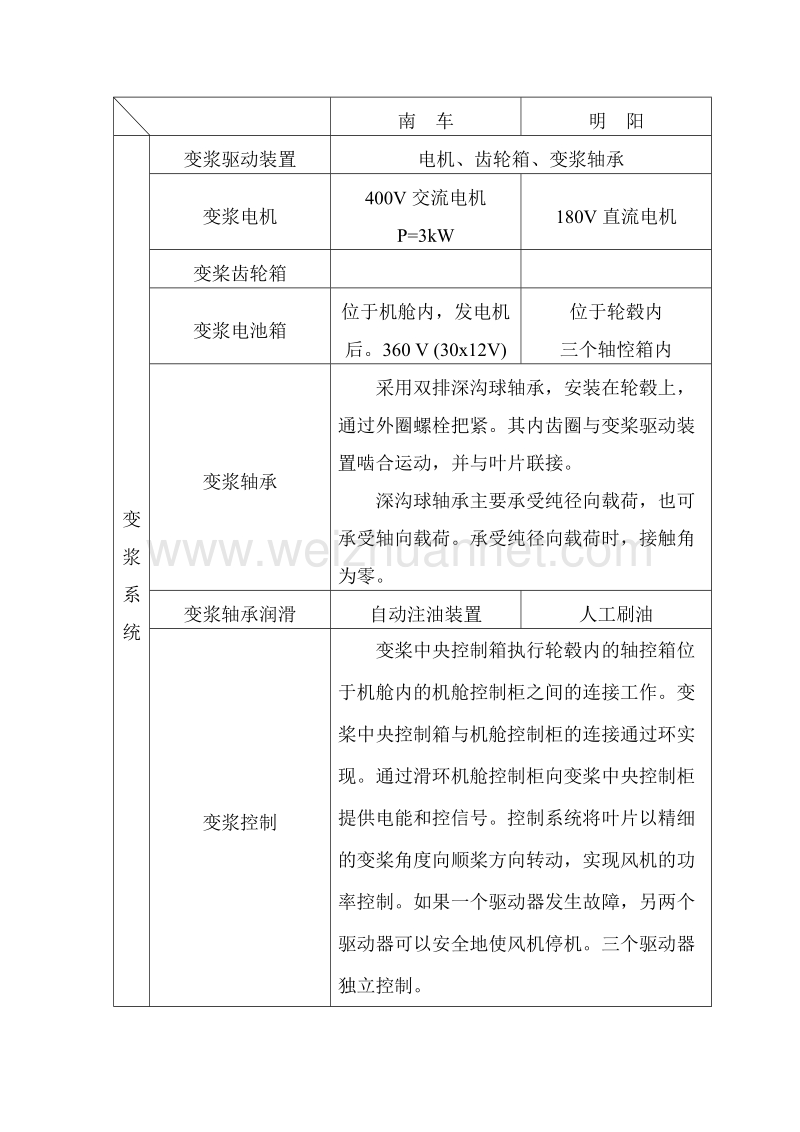 1500kw风机对比介绍.doc_第2页