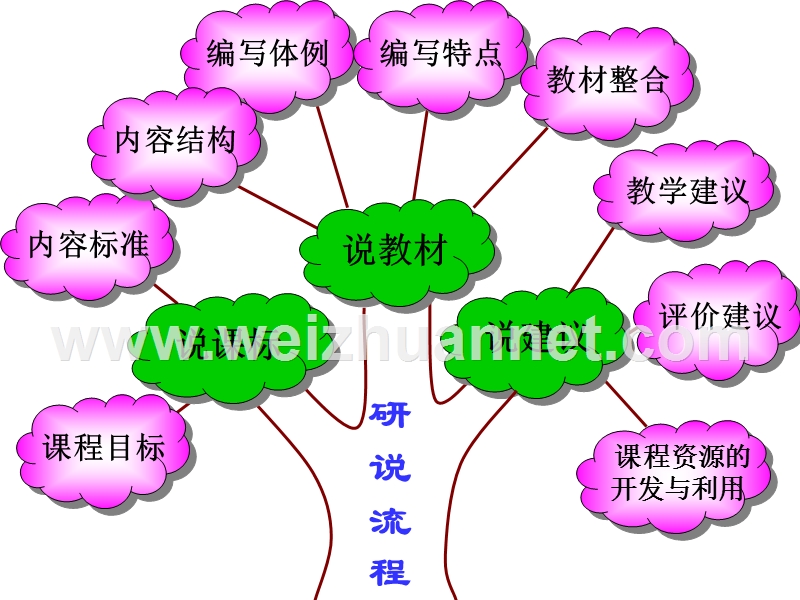 七年级下册生物-说课标-说教材.ppt_第2页