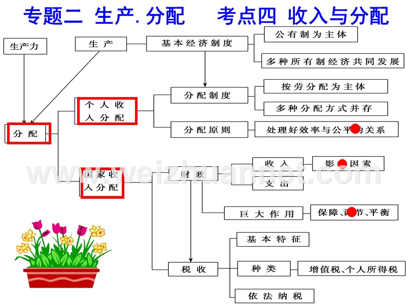 2015二轮复习——收入与分配.ppt_第3页