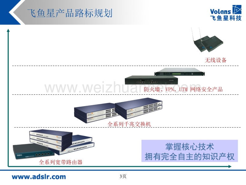 产品管理-飞鱼星产品培训(ppt-34页).ppt_第3页