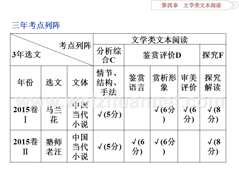 2016版《卓越学案》高考语文二轮复习方略课件第4章-文学类文本阅读-一专题一.ppt.ppt_第2页