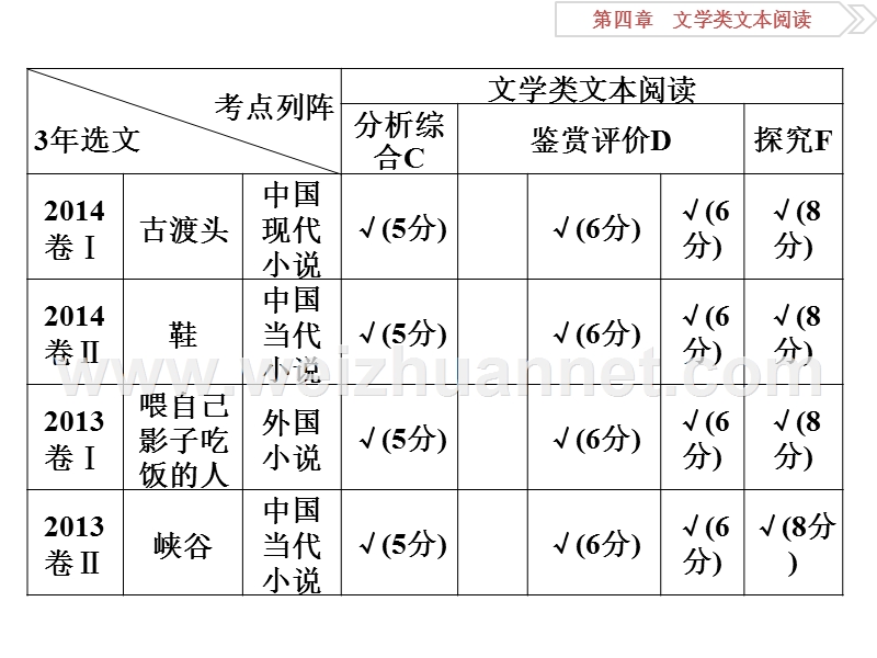 2016版《卓越学案》高考语文二轮复习方略课件第4章-文学类文本阅读-一专题一.ppt.ppt_第3页