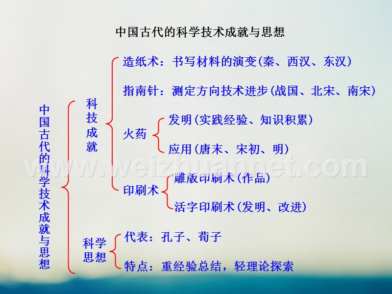 2018高中历史专题二古代中国的科学技术与文化21中国古代的科学技术成就知识框架素材人民版3!.ppt_第1页