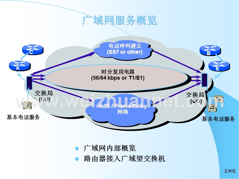 3第三讲拨号网络及ppp原理x.25.ppt_第3页