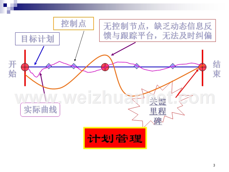 p6软件学习案例.ppt_第3页