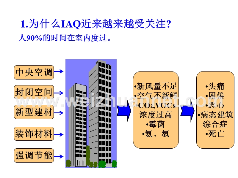 iaq问题和研究简介-2002.ppt_第3页