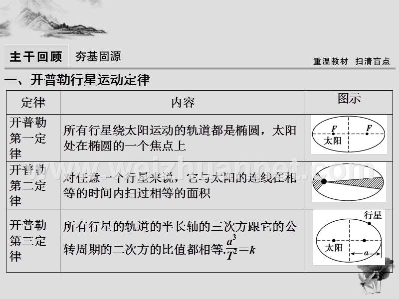 《高考领航》2018年高考物理大一轮复习学案课件第4章-第4节万有引力与航天.ppt_第3页