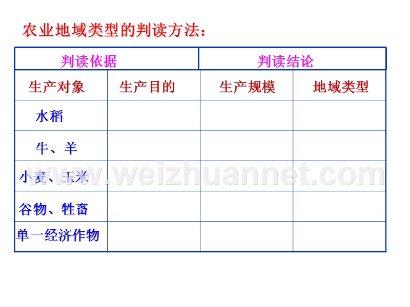 3.2-2-商品谷物农业——地理课件.ppt_第3页