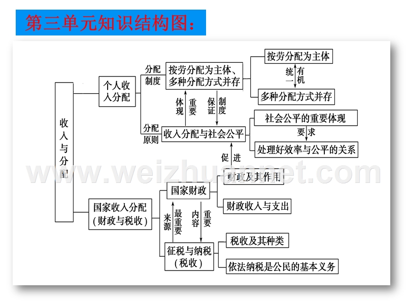 2018高三政 治一轮复习课件：第八课-财政与税收.pptx_第1页