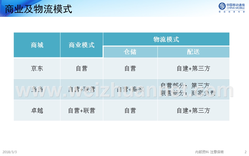 b2c网上商城购物流程.ppt_第2页