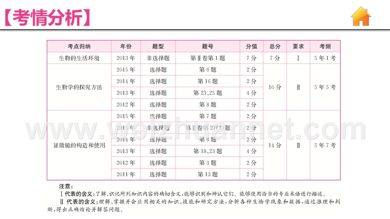 【中考指导·济南专版】2016届中考生物复习课件-1.1认识生命现象.ppt_第3页