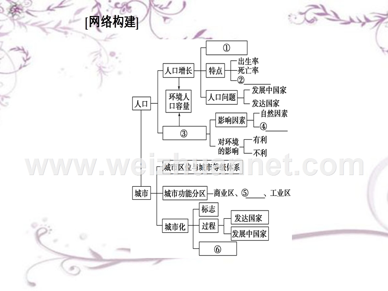 【南方新课堂】2017高考(新课标)地理二轮专题复习(课件)专题五学案1人口与环境.ppt_第2页