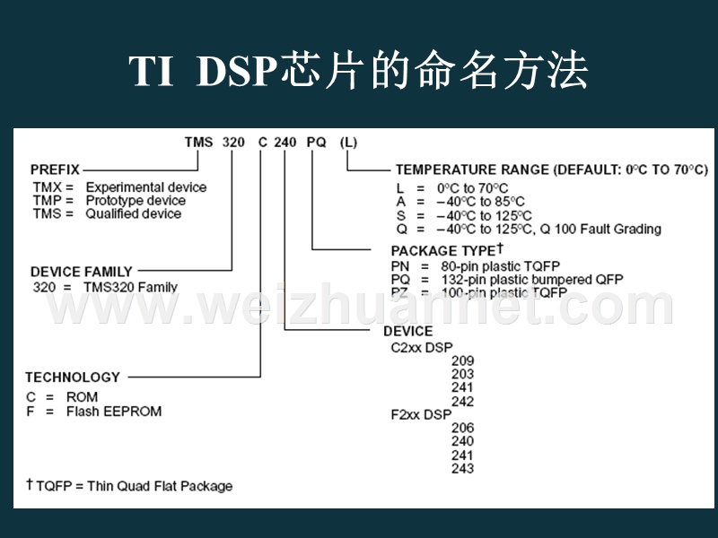 dsp芯片的命名方法.ppt_第2页