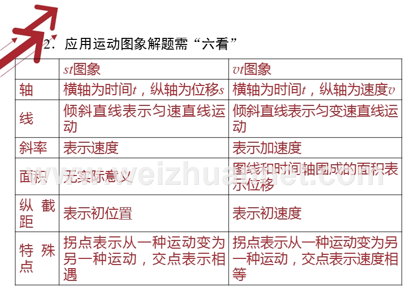 2015届《金版学案》(广东版)高中物理总复习课件：第一章-第4课-专题：运动图象及其应用.ppt_第3页