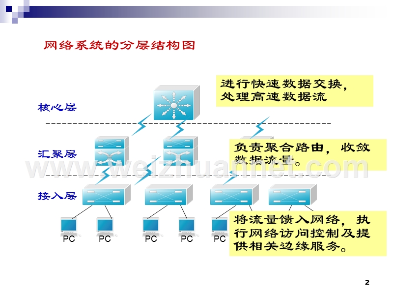 6-网络层次设计.ppt_第2页