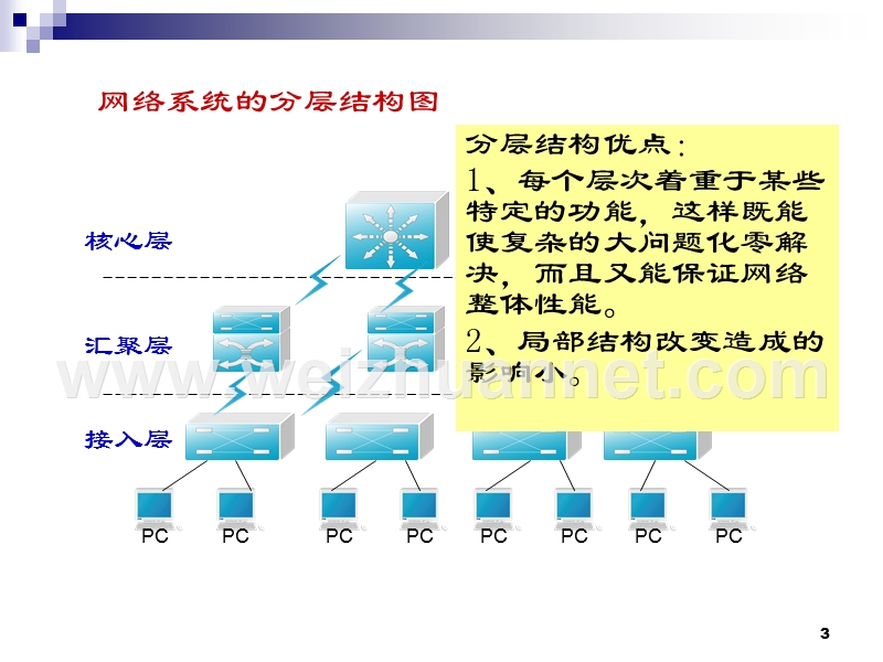 6-网络层次设计.ppt_第3页