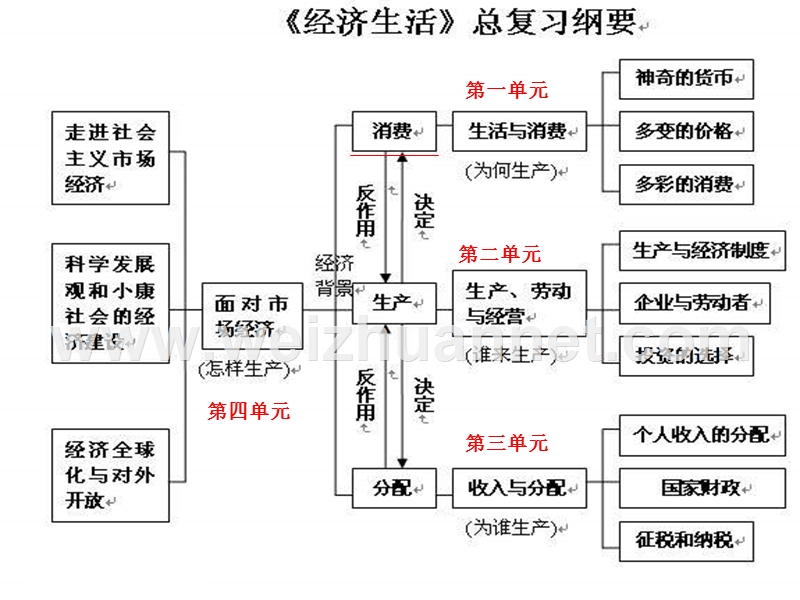 2016年高考第一轮复习经济生活第一课神奇的货币.ppt_第3页