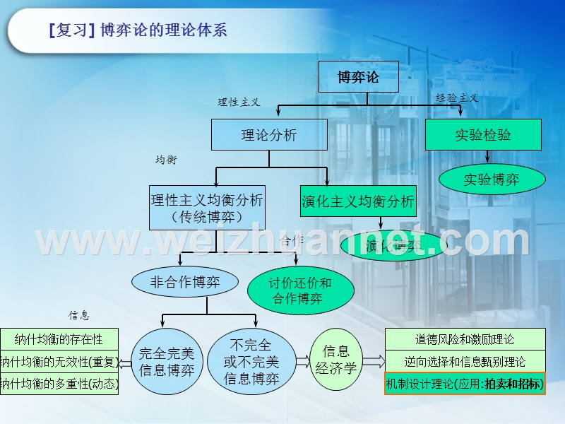 《第七章-拍卖和招标理论》.ppt_第2页