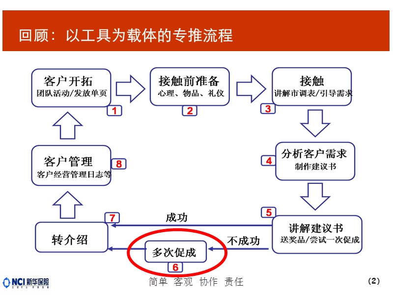 专题训练之：六大促成法.ppt_第2页