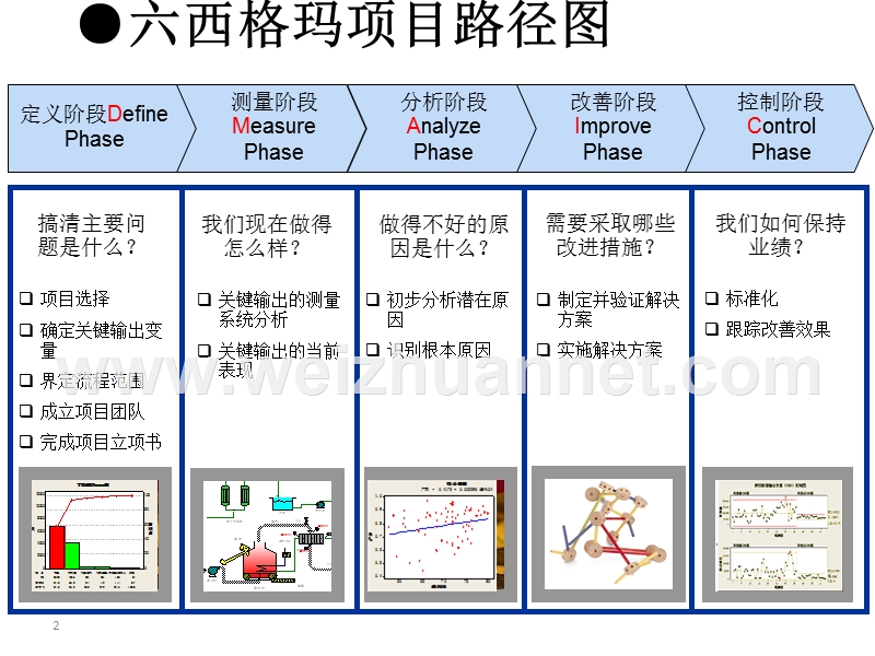 六西格玛-测量阶段-过程分析.pptx_第2页