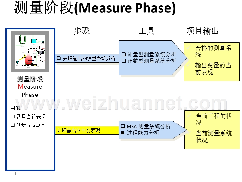 六西格玛-测量阶段-过程分析.pptx_第3页