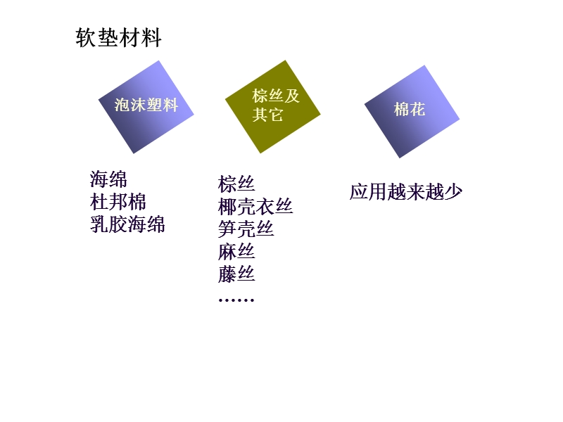 2软体家具材料.ppt_第3页