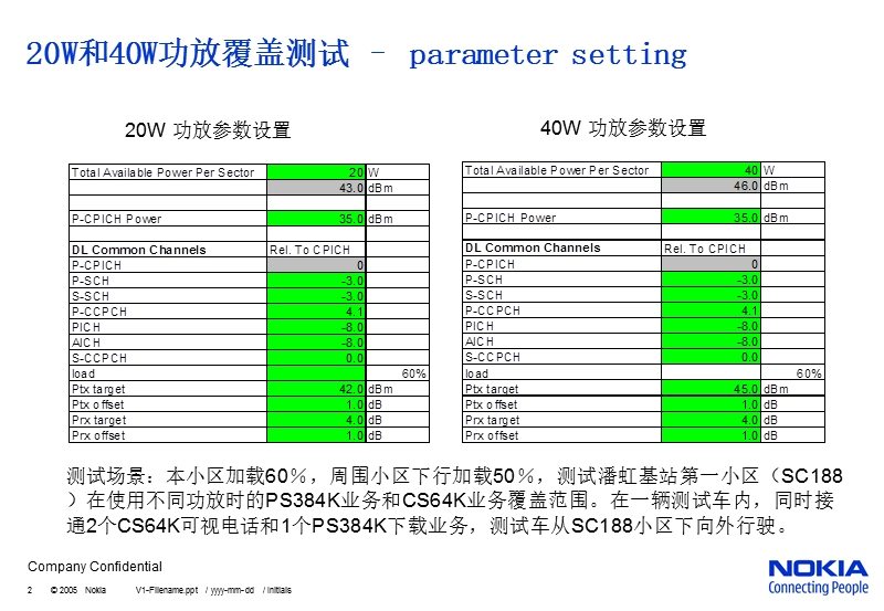 20w和40w功放覆盖和容量对比测试.ppt_第2页