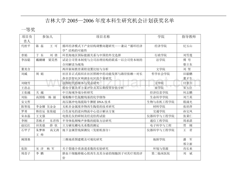 吉林大学2005-2006年度本科生研究机会计划获奖名 单.doc_第1页