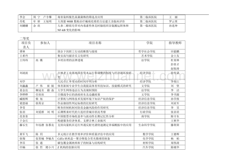 吉林大学2005-2006年度本科生研究机会计划获奖名 单.doc_第2页