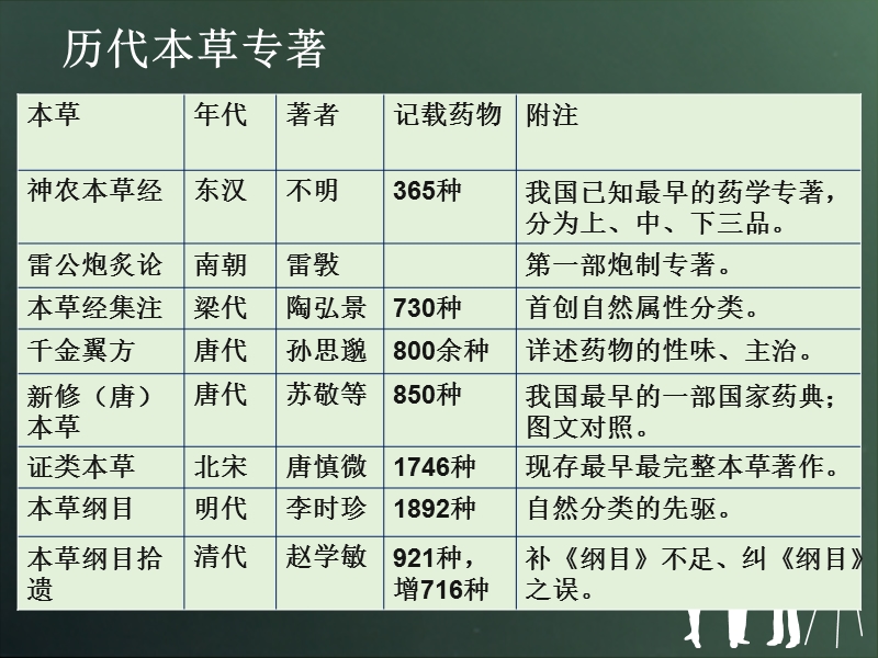 中医药基础知识.ppt_第2页