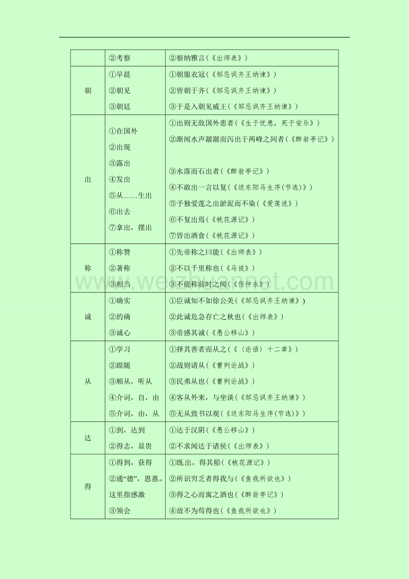 2017年湖南文言文常考字词分类梳理.doc_第2页