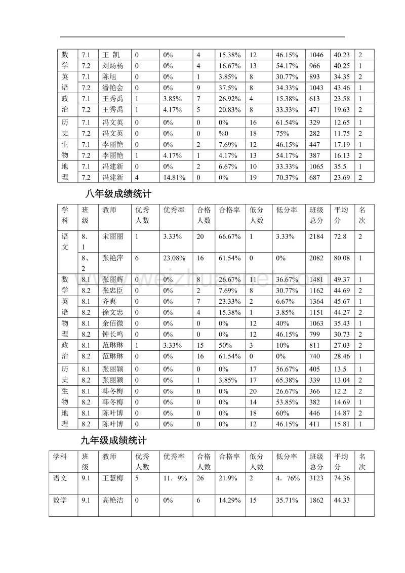 初中期末考试质量分析.doc_第2页