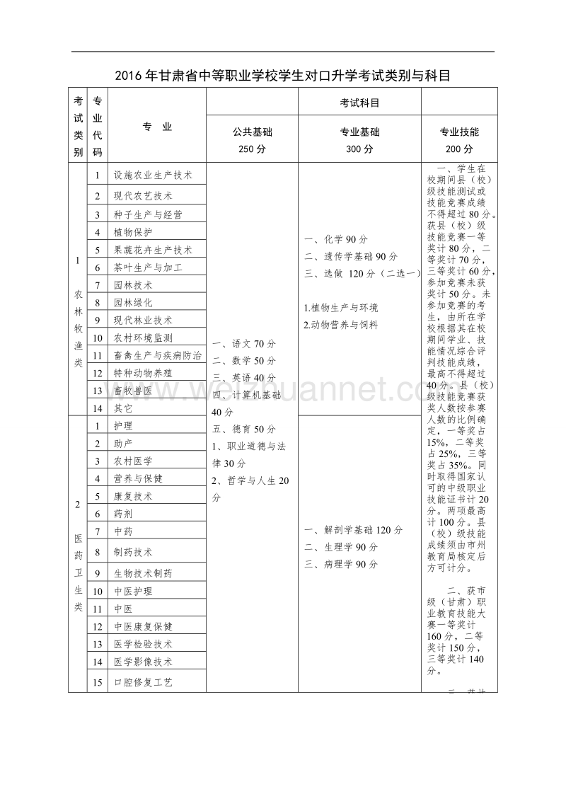 2016年甘肃省中职生对口升学考试大纲.doc_第1页