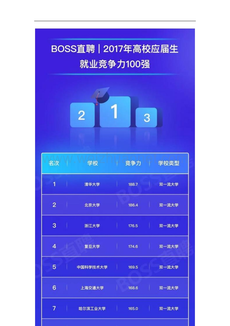 2017年高校毕业生就业竞争力100强出炉.doc_第3页