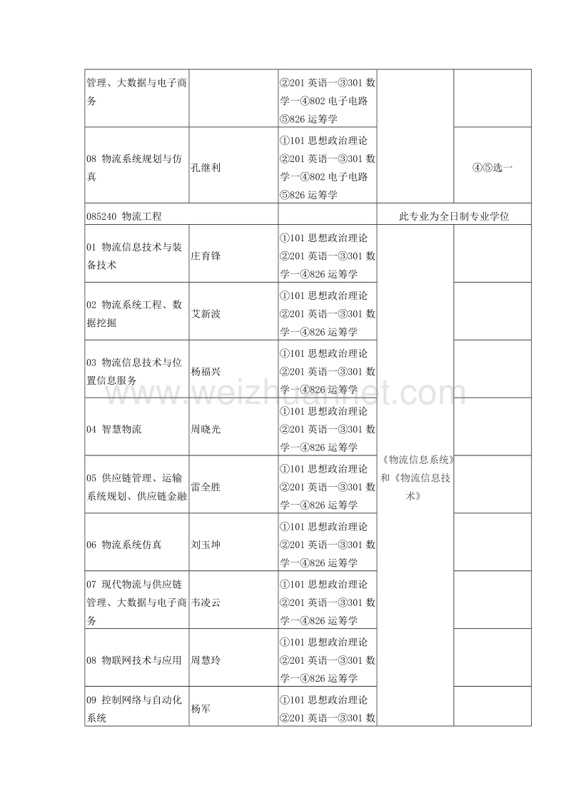 2018北京邮电大学物流工程考研复试通知复试时间复试分数线复试经验.docx_第2页