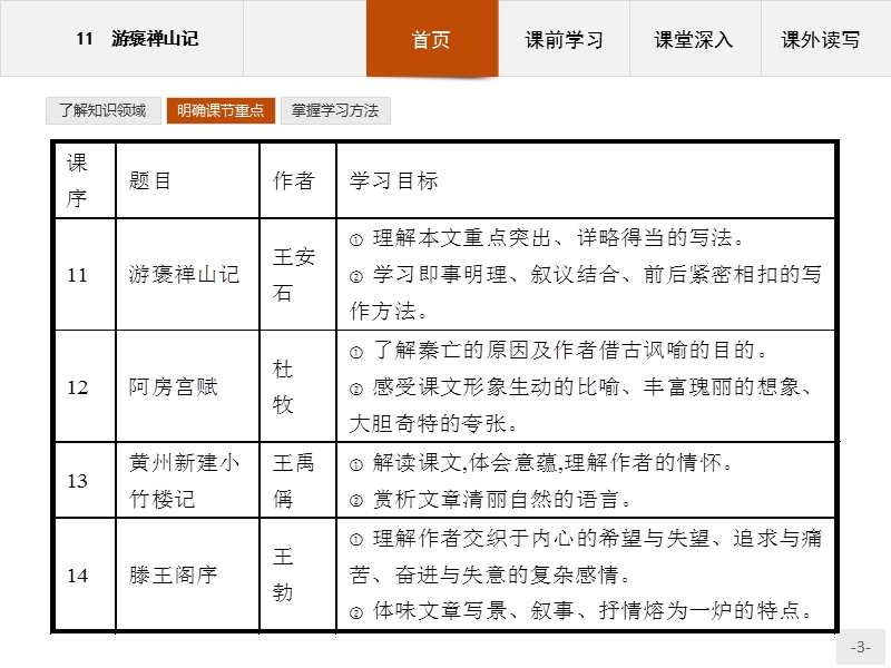 【创优设计】高一语文（语文版必修3）课件：4.11 游褒禅山记 .ppt_第3页