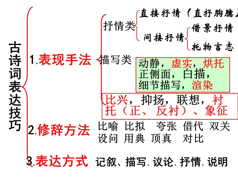 2016年高考诗歌赏析之表现手法.ppt_第2页