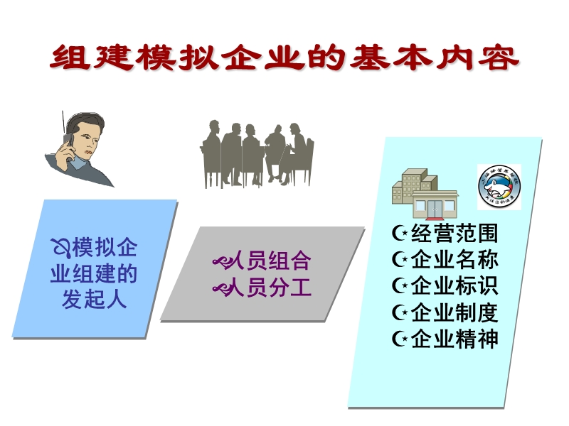 一-组建模拟企业.ppt_第3页