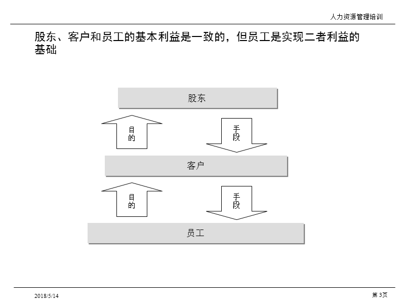 上海良xx集团人力资源管理培训（ppt114页）.ppt_第3页