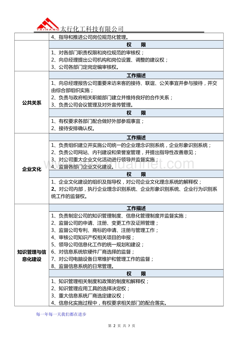 副总经理岗位说明书与考核方案.docx_第3页