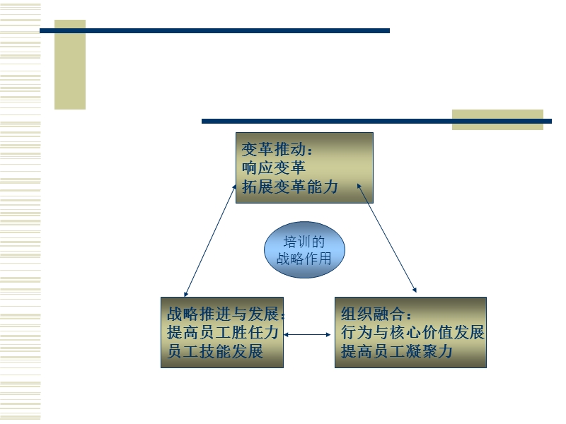 《企业培训系统解决方案》讲座.ppt_第3页