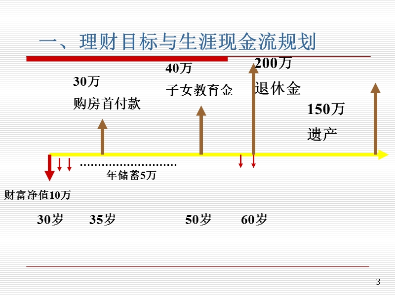 个人理财课件-4货币的时间价值.ppt_第3页