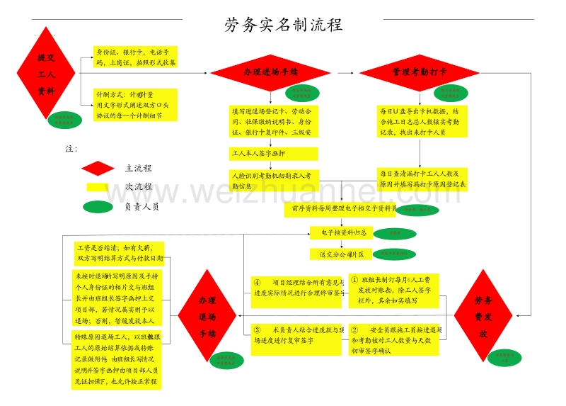 劳务实名制流程制作.docx_第1页