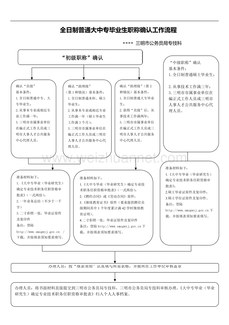 全日制普通大中专毕业生职称确认工作流程.doc_第1页