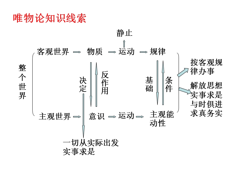 2018届一轮复习哲学第4课.ppt_第3页