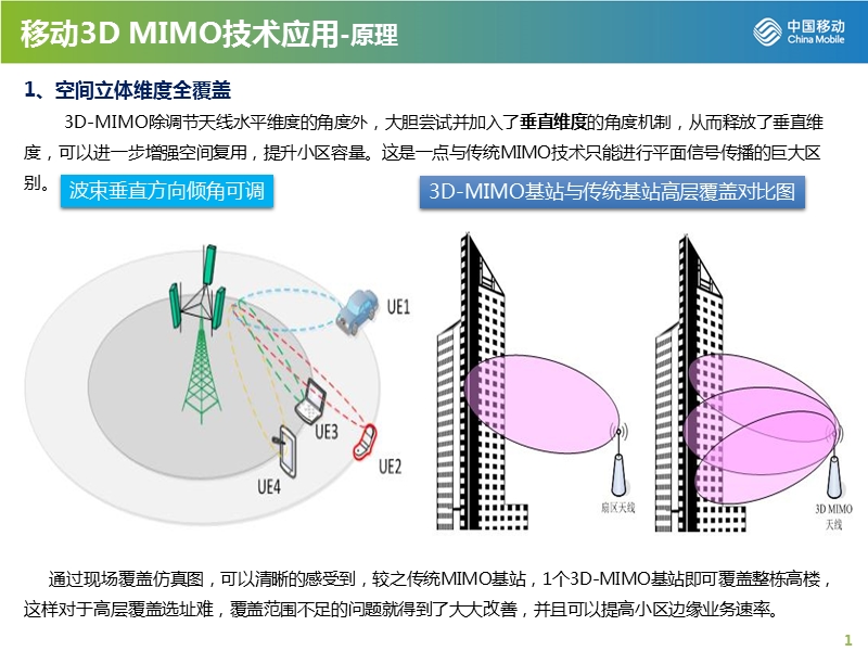 3dmimo技术应用专题.ppt_第3页