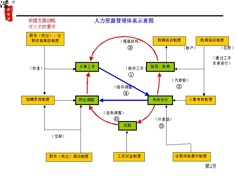 【实例】某公司任职资格等级制度.ppt_第3页